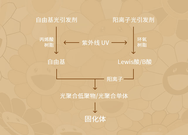 光引發(fā)劑是什么？